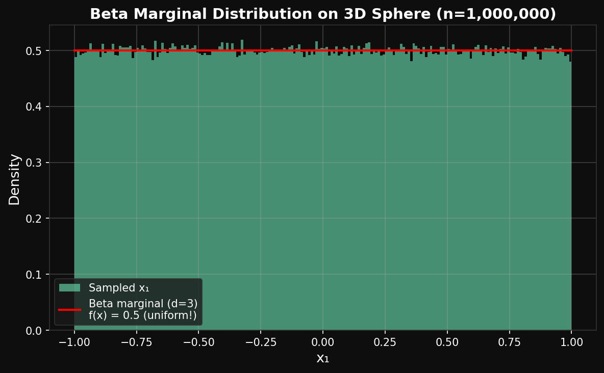 Beta marginal distribution for a single coordinate on the 3D unit sphere