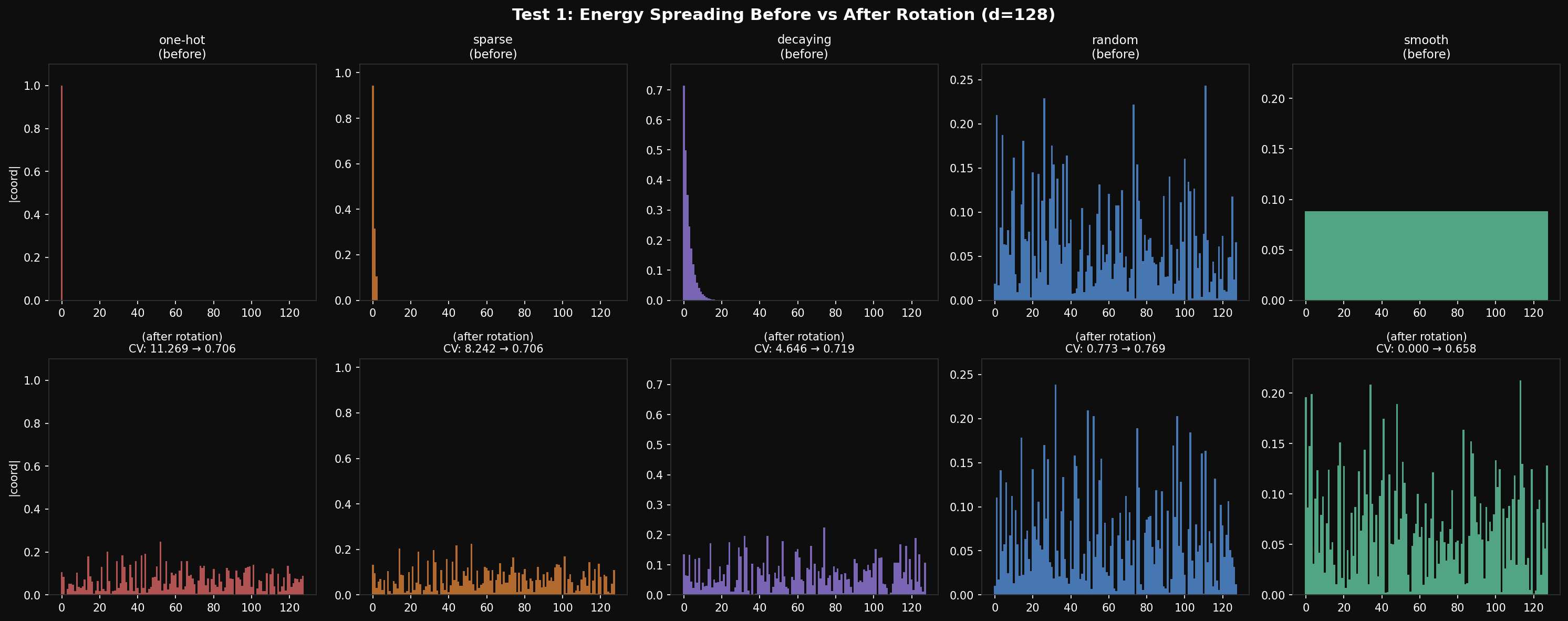 Energy spreading after random rotation