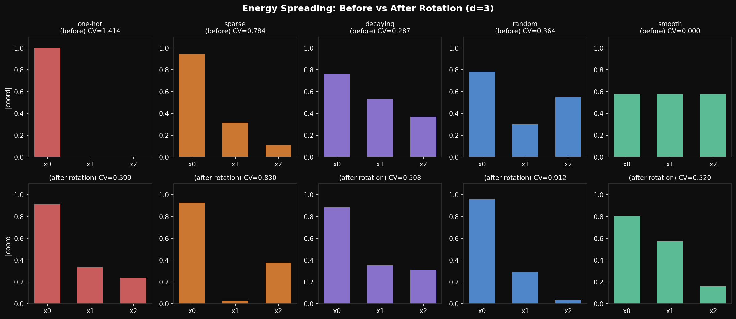 Energy spreading — low-dimensional case (d=3)