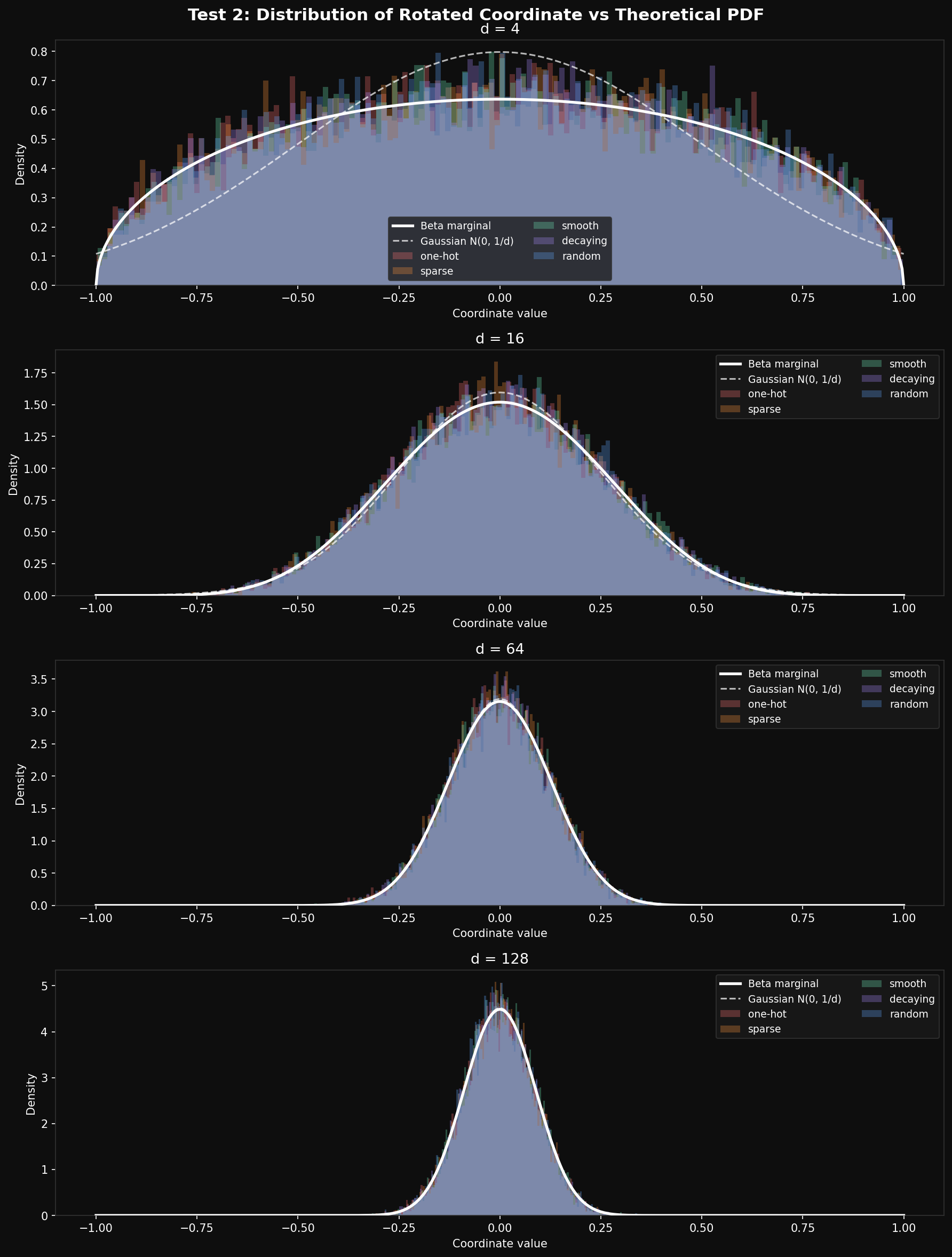 Beta distribution fit to rotated coordinates