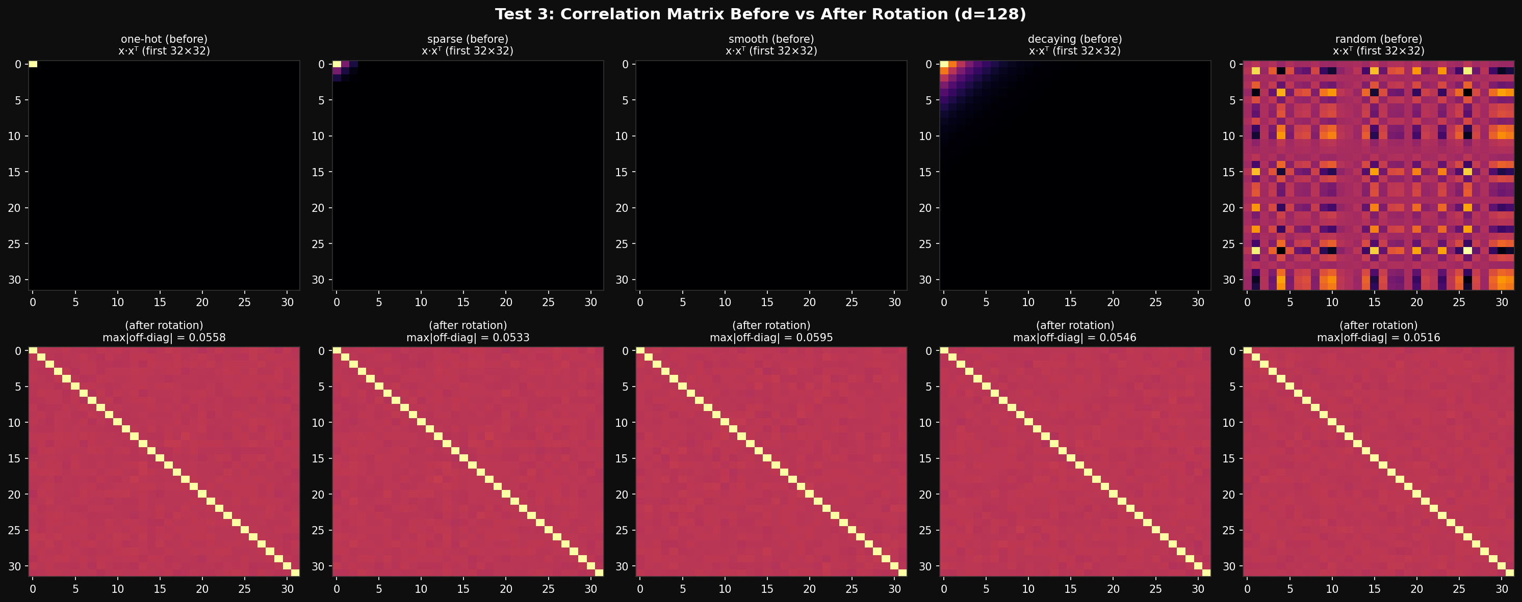 Near-independence of coordinates after rotation