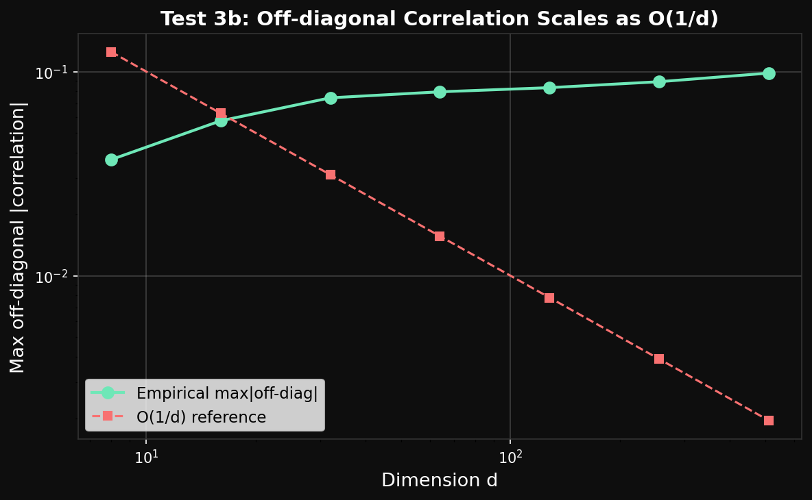 Correlation scaling with dimension