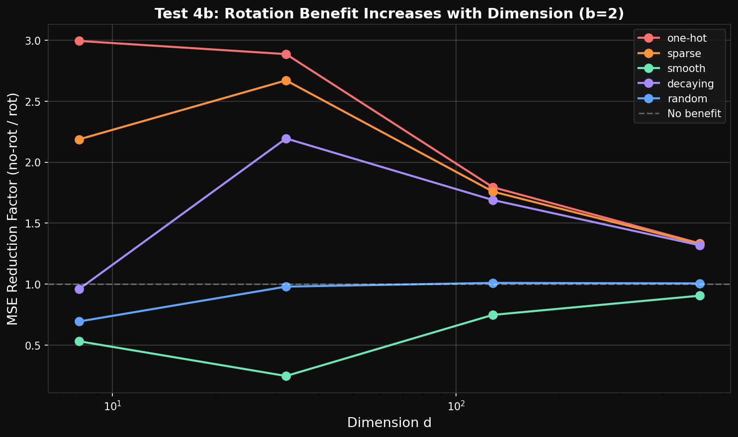 MSE dimension scaling