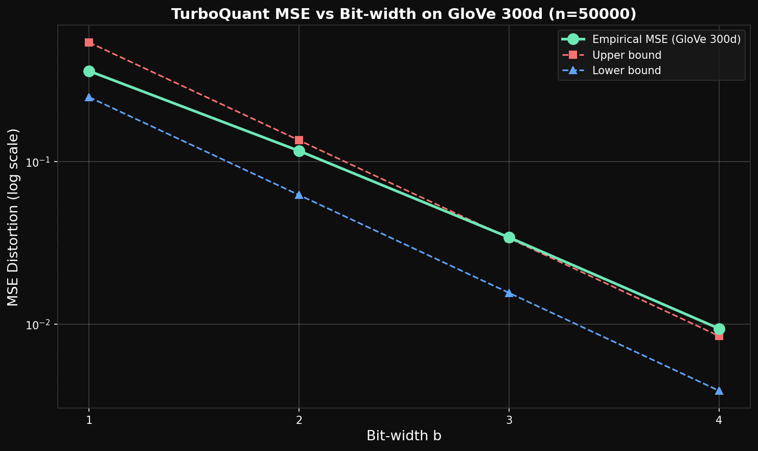 GloVe MSE validation