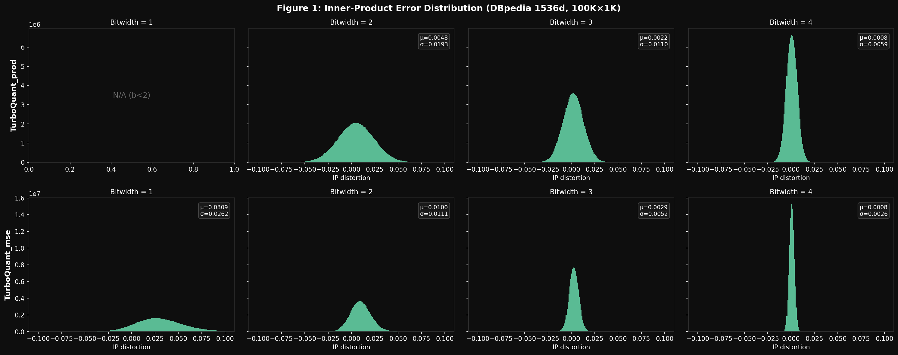 Figure 1 — Inner-product error distribution