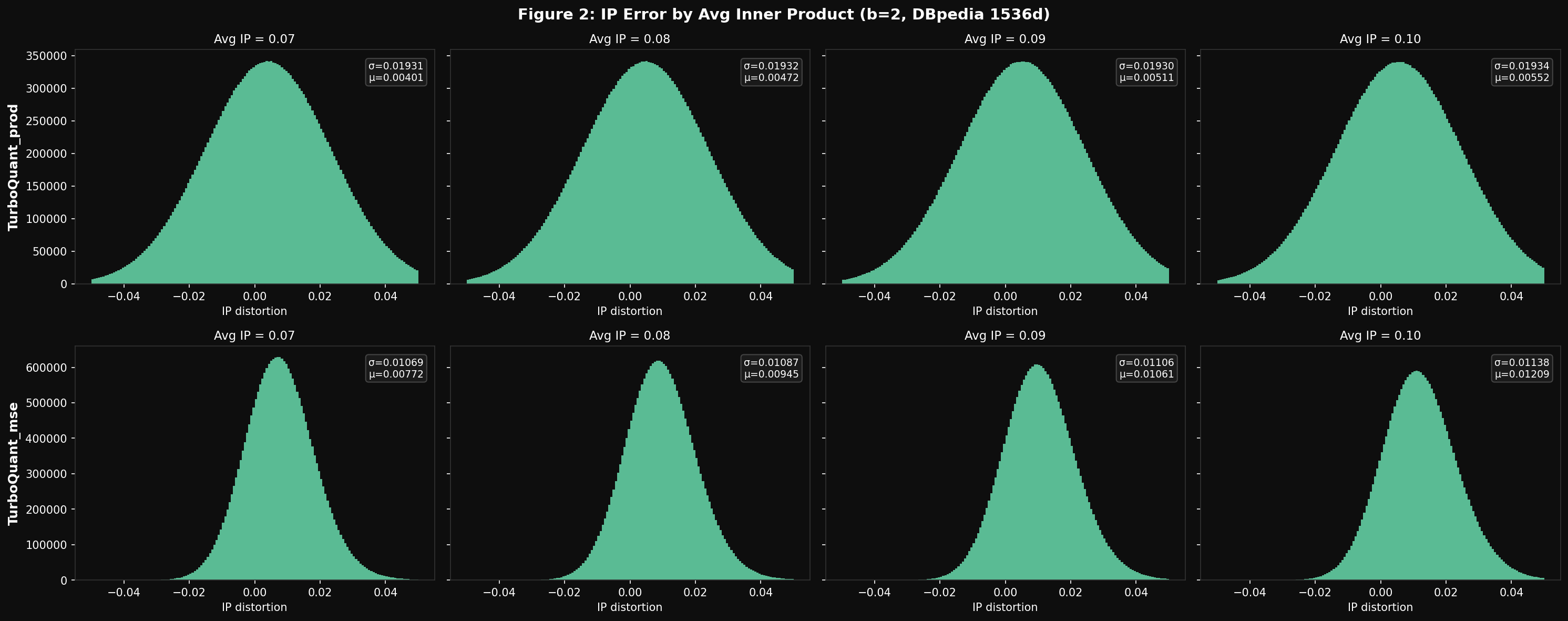 Figure 2 — Error grouped by average inner product
