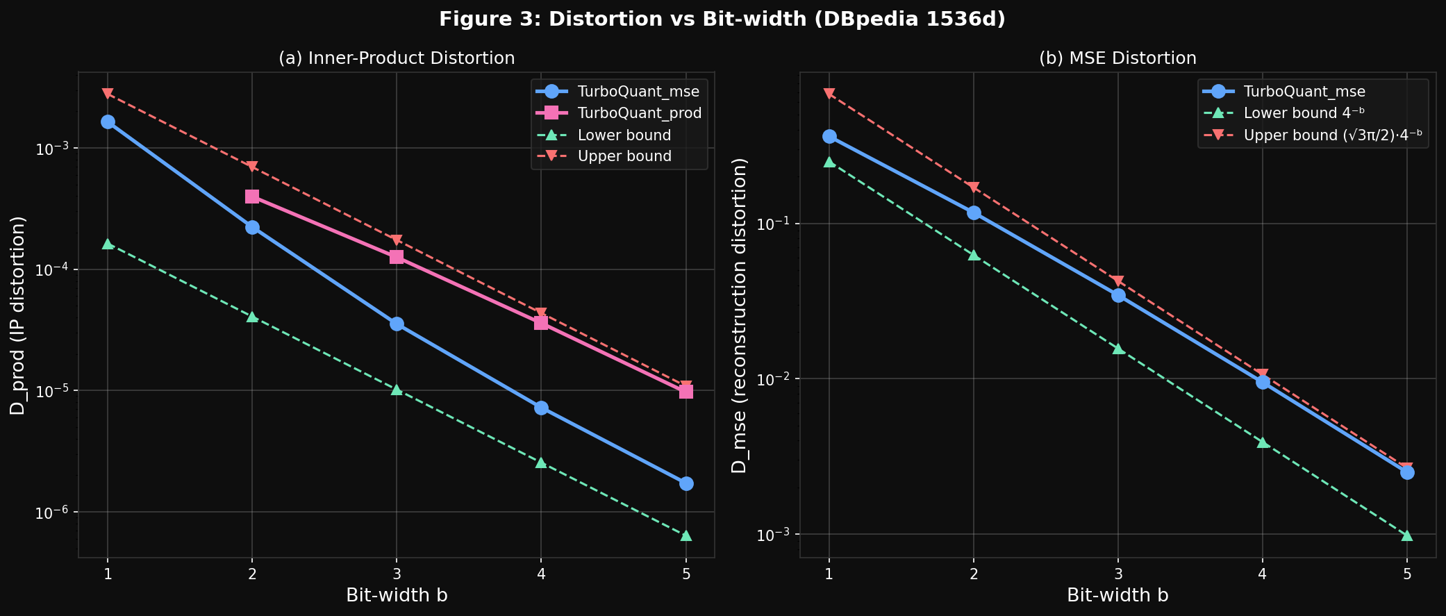 Figure 3 — Distortion vs bit-width