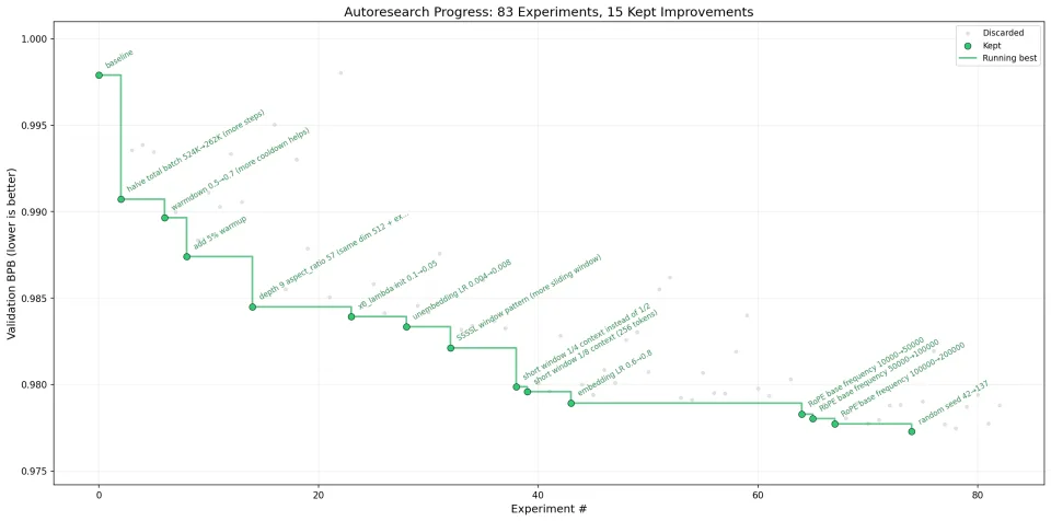 Autoresearch Paper